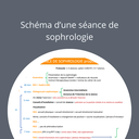 Schéma d'une séance de sophrologie