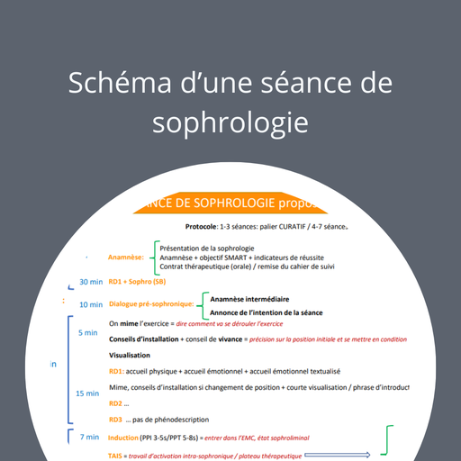 Schéma d'une séance de sophrologie